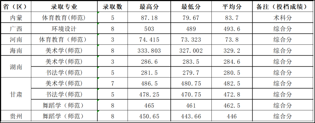 肇庆学院2024年普高招生省外录取情况公布(更新至7月14日)