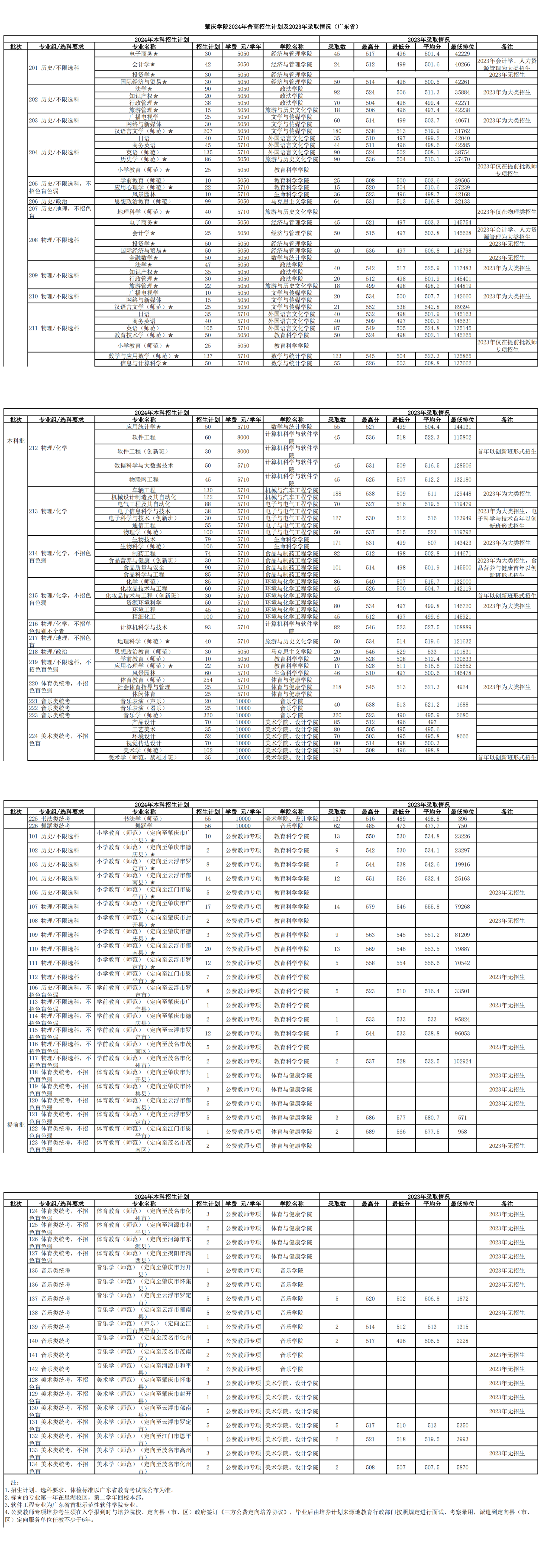 普高本科招生计划